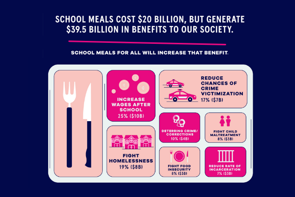 School Meals cost $20 billion but generate $39.5 billion in benefits to our society