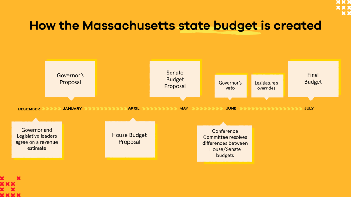 Infographic of how MA State Budget is created starting in Dec with a revenue estimate and ending in July with an approved budget