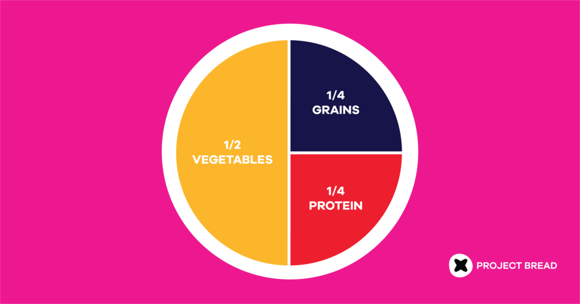 plate graphic of how to add carb, protein, and veggies to your plate